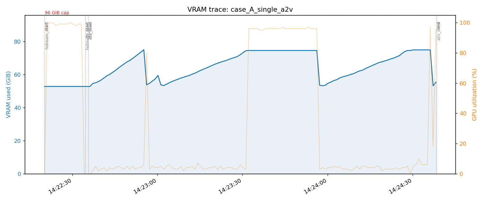 Case A trace