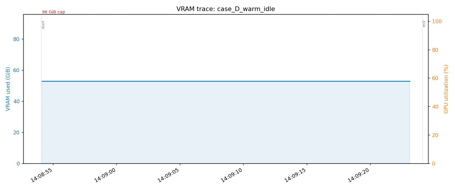 Case D warm idle