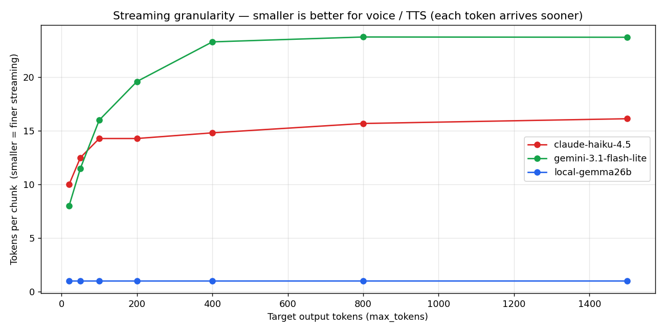 Streaming granularity