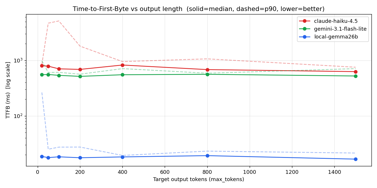 TTFB vs length